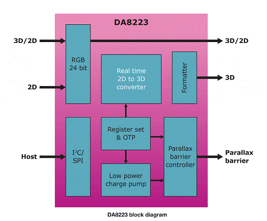 Dialog DA8223: 2D/3D видеочип для стерео-гаджетов
