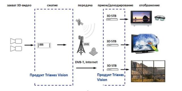 Технологией телетрансляции Triaxes Vision заинтересовались Правительство Российской Федерации и корпорации BSkyB и BBC
