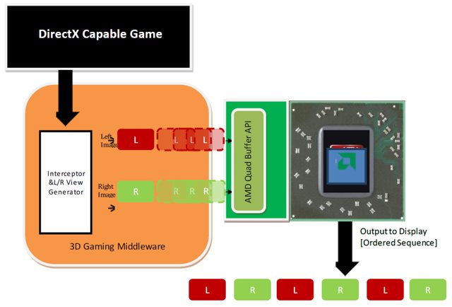 AMD Quad-Buffer SDK: новый API для AMD HD3D