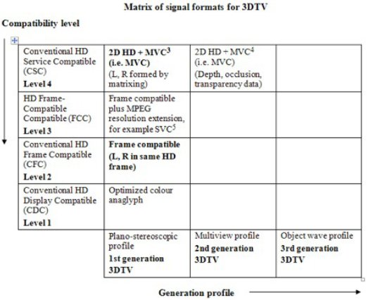 Поддерживаемые стандартом DVB-3DTV форматы