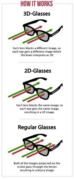 Как работают очки 2D-Glasses