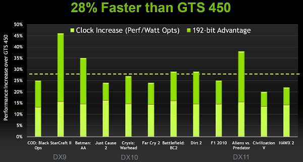 производительность GeForce GTX 550 Ti