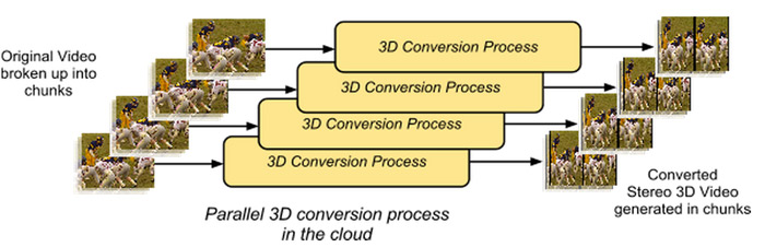 Механизм конвертации на YouTube 3D