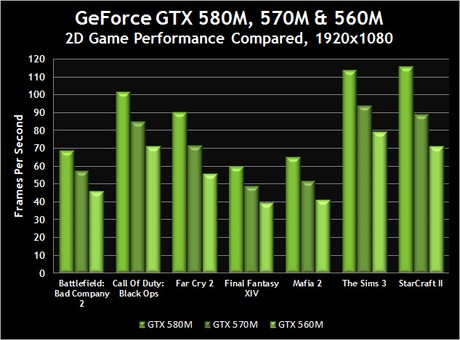 NVIDIA GeForce GTX 580M: графика для ноутбуков