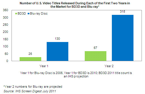За первые два года существования формата BD3D вышли 93 кинокартины