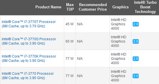 Компания Intel представила процессоры Ivy Bridge
