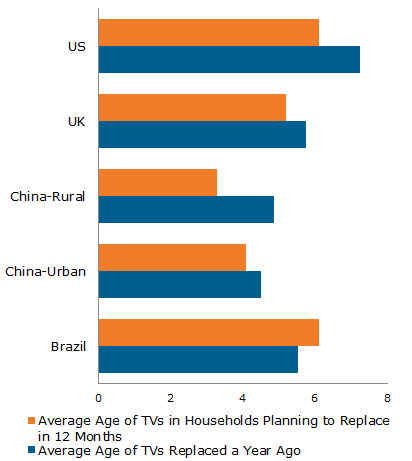 DisplaySearch: прогноз развития рынка телевизоров