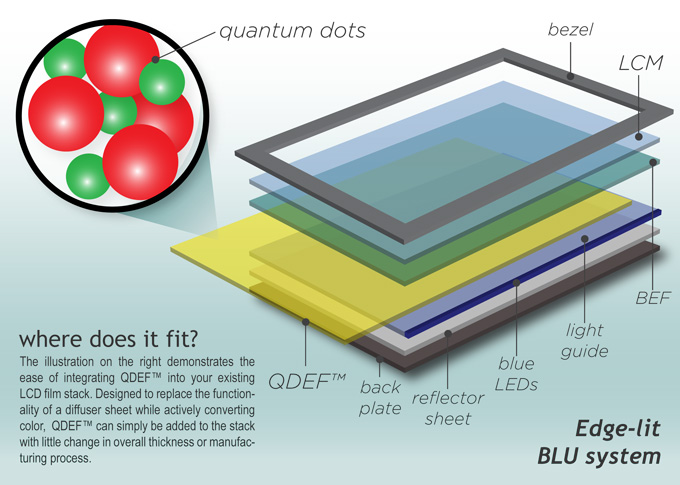 QDEF, или как сделать ЖК-дисплеи лучше с помощью квантовых точек