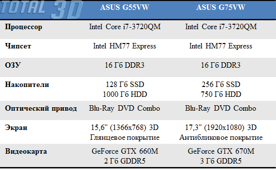 Обзор ноутбуков ASUS G55V/G75V «на базе» технологий Ivy Bridge и Kepler 