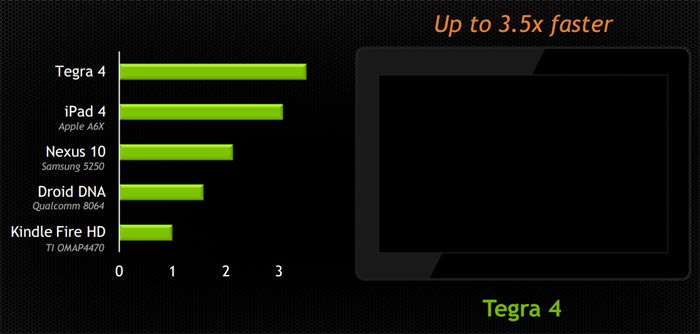 CES 2013: мобильный процессор Tegra 4 от NVIDIA оснащен процессором пятого поколения NVIDIA Icera i500, обладающим поддержкой сети 4G LTE