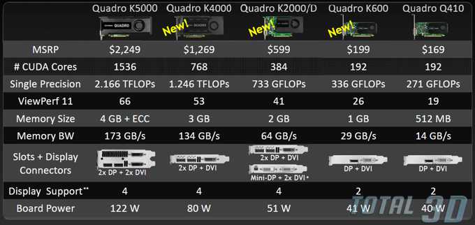 Новые графические карты NVIDIA Quadro