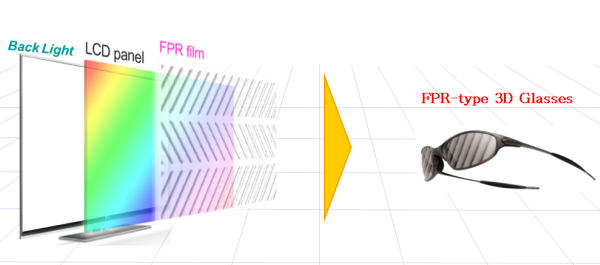 Аналитическая компания Display Search: популярность оптических FPR (Film Patterned Retarder) 3D-плёнок растёт