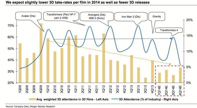 Прогноз развития 3D-киноиндустрии на 2014 год