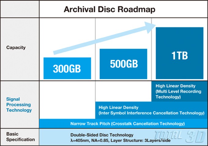 Archival Disc от Sony и Panasonic: будущее оптических дисков ёмкостью до 1 Тбайт