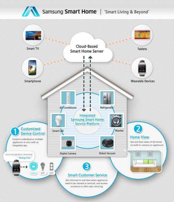 «Умный дом» от Samsung : сервис Smart Home официально запущен