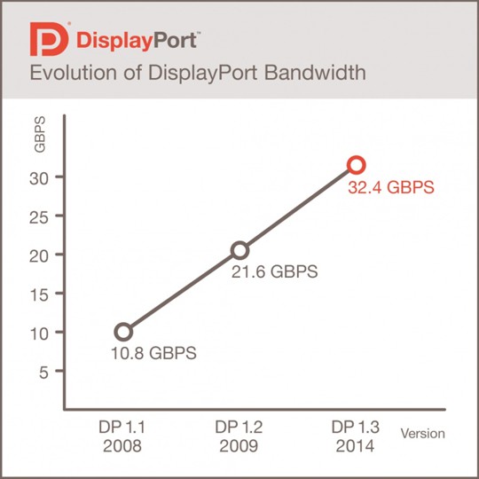 VESA официально представила стандарт DisplayPort 1.3