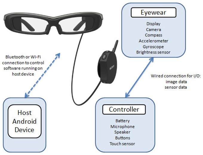 Умные очки SmartEyeglass: добавленная (AR) реальность от Sony