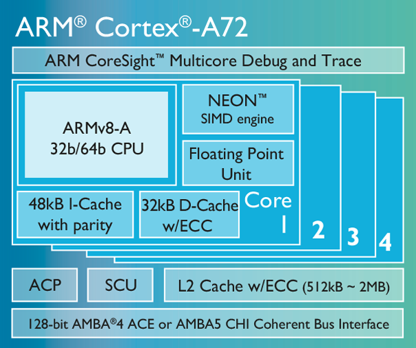 Процессор Cortex-A72, шина CoreLink CCI-500 и GPU Mali-T880 для флагманских смартфонов