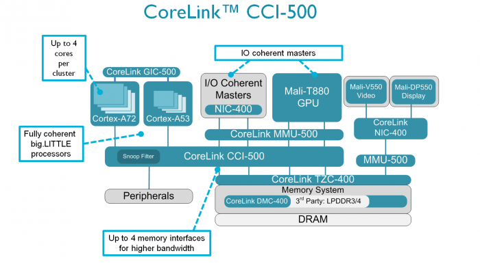 Процессор Cortex-A72, шина CoreLink CCI-500 и GPU Mali-T880 для флагманских смартфонов
