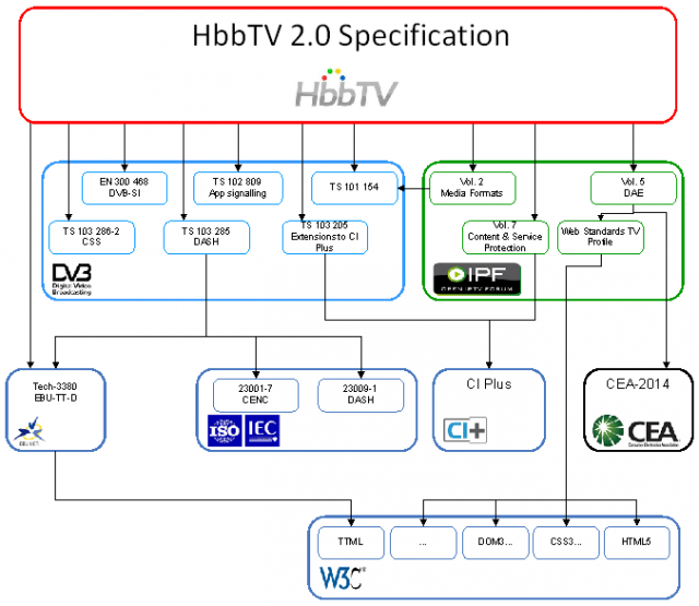 Спецификации HbbTV 2.0: теперь с HTML5, Ultra HD и HEVC