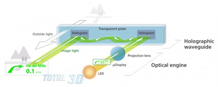 Голографическая технология в очках добавленной (AR) реальности Sony SmartEyeglass SED-E1