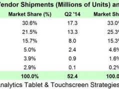 Планшеты, К2 2015: продажи Apple снизились, устройств под Windows удвоились Аналитика, К2 2015: продажи планшетов Apple снизились, под Windows удвоились