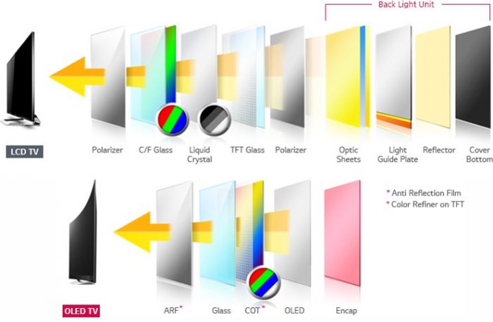 LG Display построит фабрику P10 по выпуску OLED-дисплеев 