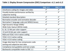 Компрессия по VESA DSC 1.2: HDR, 16-битный цвет и кодирование 4:2:0 / 4:2:2 VESA DSC 1.2: поддержка HDR, 16-битного цвета и кодирования 4:2:0 / 4:2:2