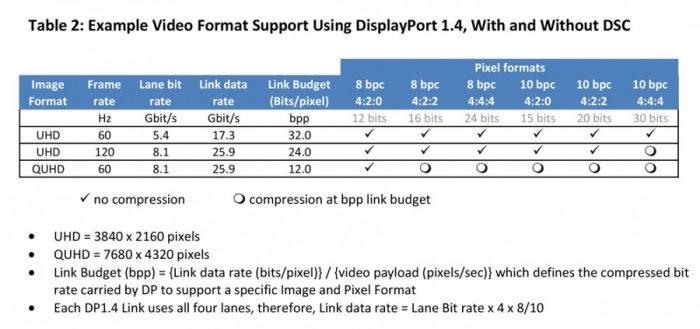 VESA DSC 1.2: поддержка HDR, 16-битного цвета и кодирования 4:2:0 / 4:2:2