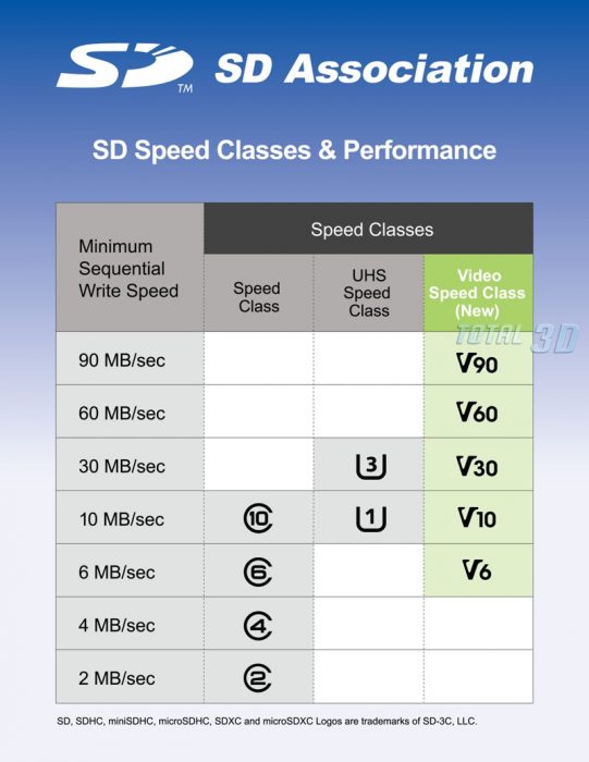Флеш-карты SD 5.0 Video Speed Class: что это и как работает