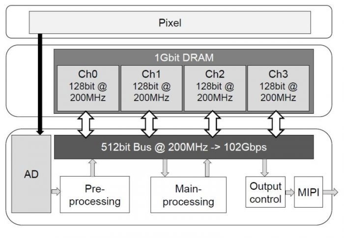 3-слойный CMOS-сенсор Sony с DRAM и поддержкой 960fps
