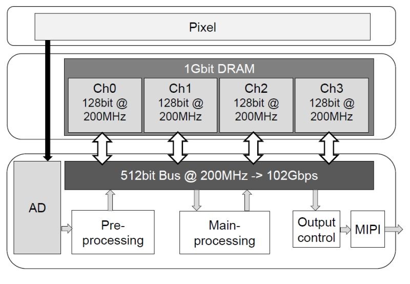 Информация в 128 бит. Субпроцессор. Структура компании сони. Dram память строение. Sony Semiconductor solutions Group.