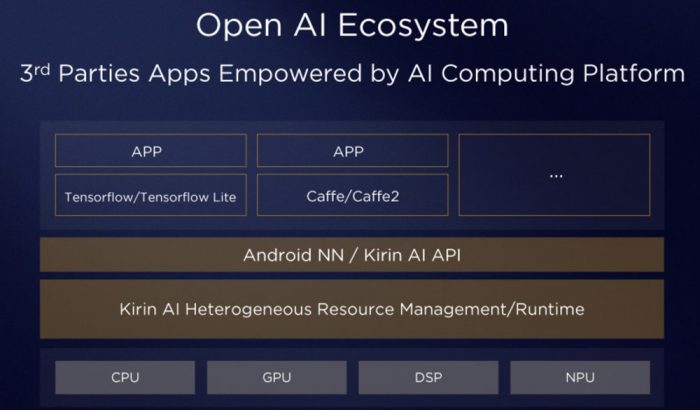 Экосистема Kirin 970 для разработчиков