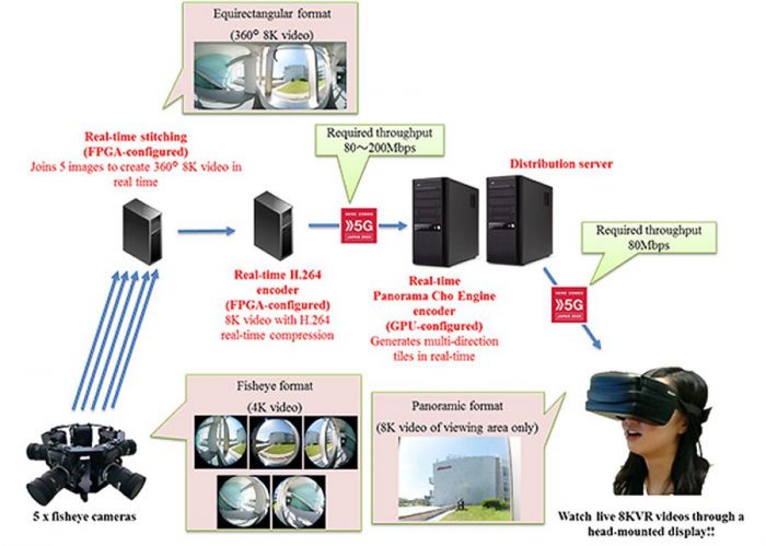 Установка Docomo для потокового 3D 8K VR-вещания в сети 5G