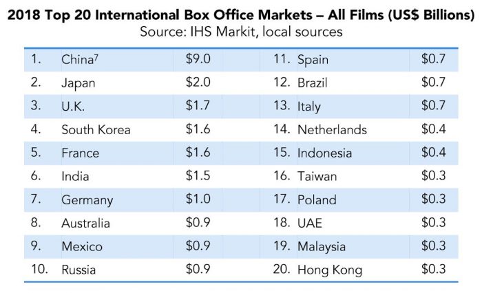 Россия в Топ10 крупнейших рынков кинопроката