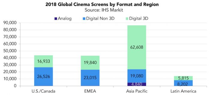 Цифровой кинематограф в мире