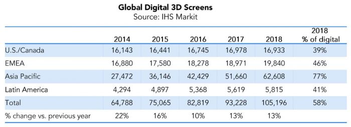 Динамика развития мирового рынка 3D-кинотеатров