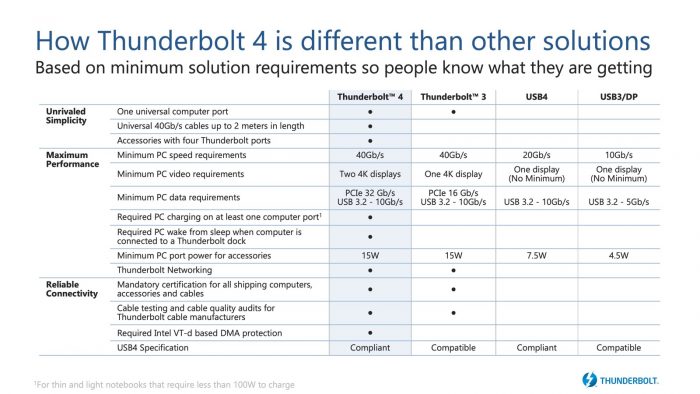 Сравнение Thunderbolt 4 с другими версиями